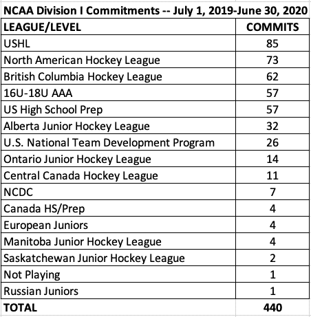 Updated NCAA Division I Commitment Data - The Hockey Focus