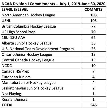 NCAA D1 Mens Hockey Commitment Data July 1, 2019 - June 30, 2020