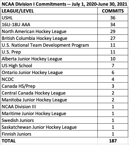 NCAA D1 Mens Hockey COmmitments - July 1, 2020 - June 30, 2021 data