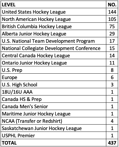2020-21 NCAA Division I Advancement number for all 437 rostered freshmen data