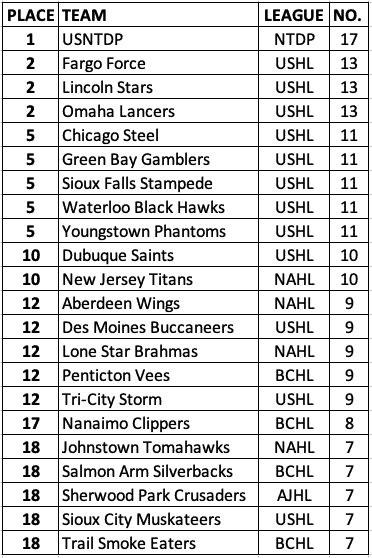 NCAA Division I Freshman Advancement By Team data