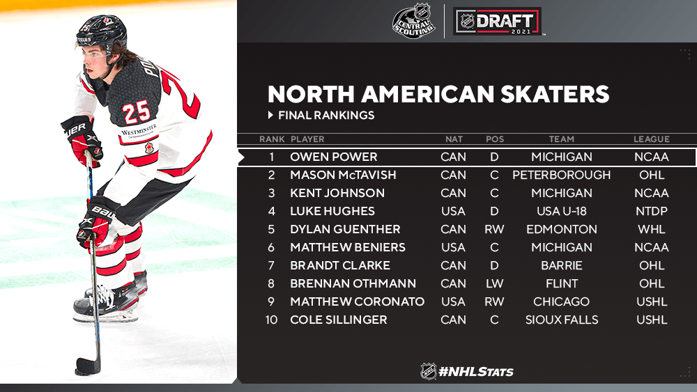 NHL Draft 2021 Final Rankings For North American Skaters - The Hockey Focus
