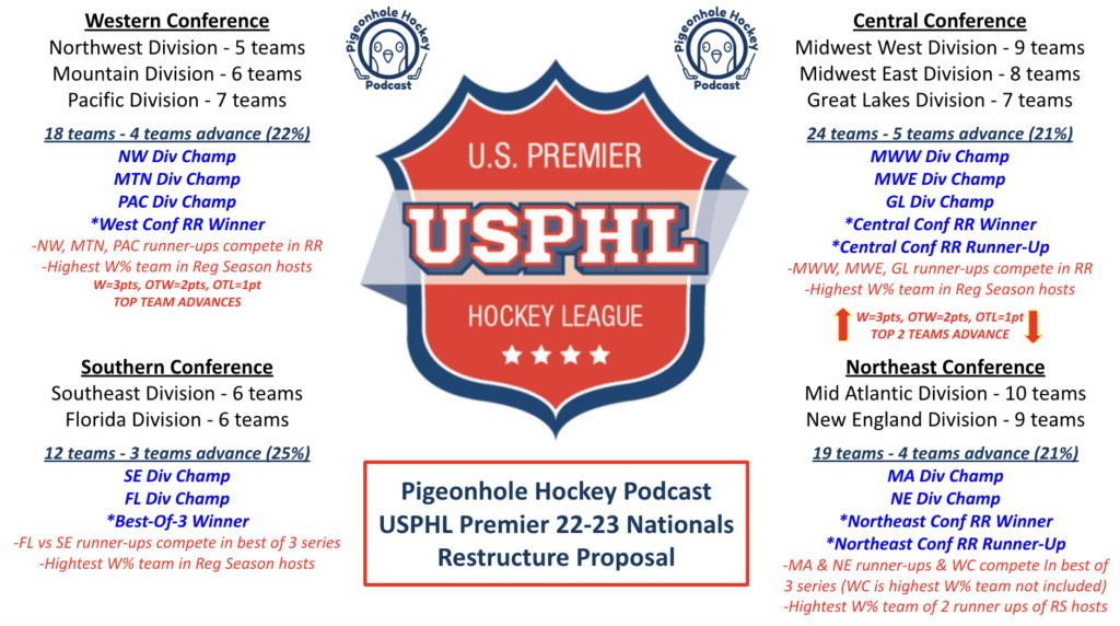 Path To USPHL Premier Nationals Warrants Restructure - The Hockey Focus
