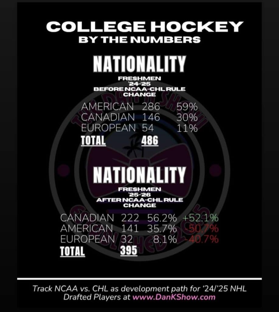 College Hockey is changing Rapidly College Hockey is changing Rapidly - The Hockey Focus