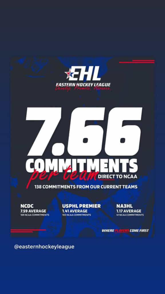 What is the Current state of College Placement for US leagues outside of the Division 1 Level? What is the Current state of College Placement for US leagues outside of the Division 1 Level? - The Hockey Focus