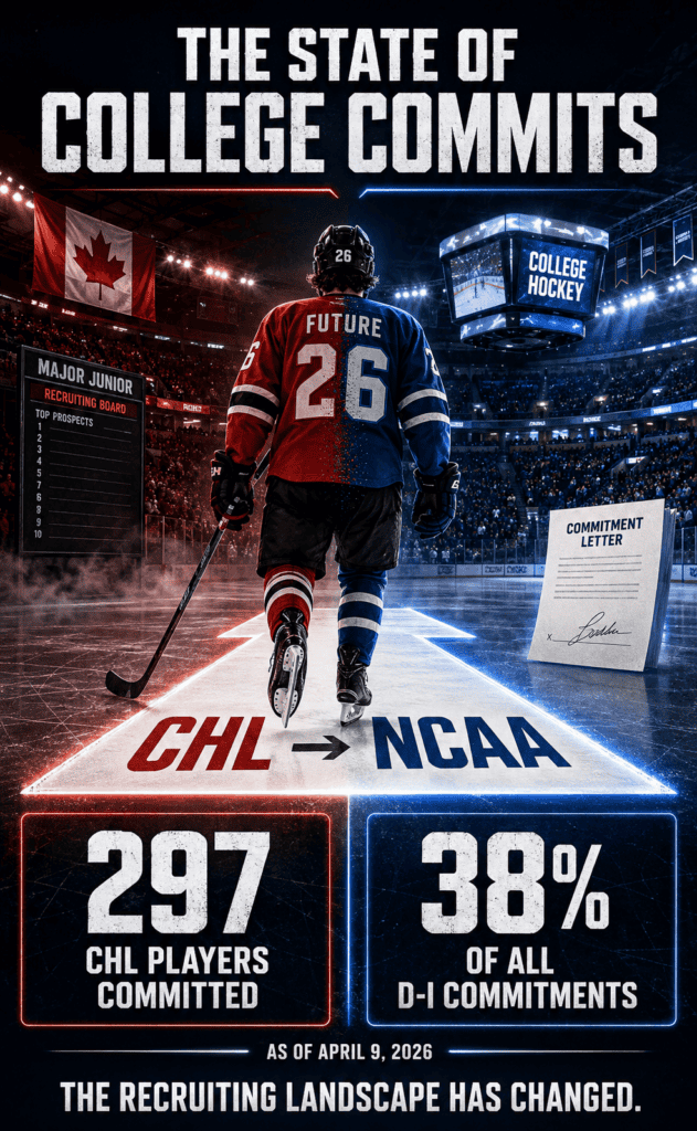 College Hockey Commitments after the CHL Rule Change (8/1/2026) College Hockey Commitments after the CHL Rule Change (8/1/2026) - The Hockey Focus